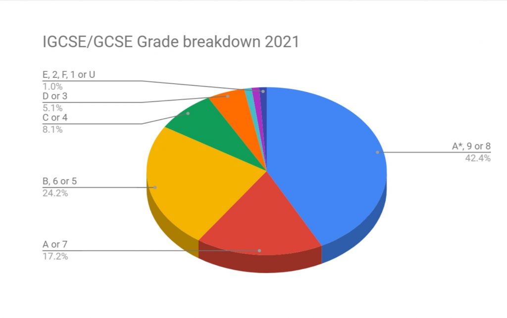 What Do GCSE and IGCSE Grades Mean?